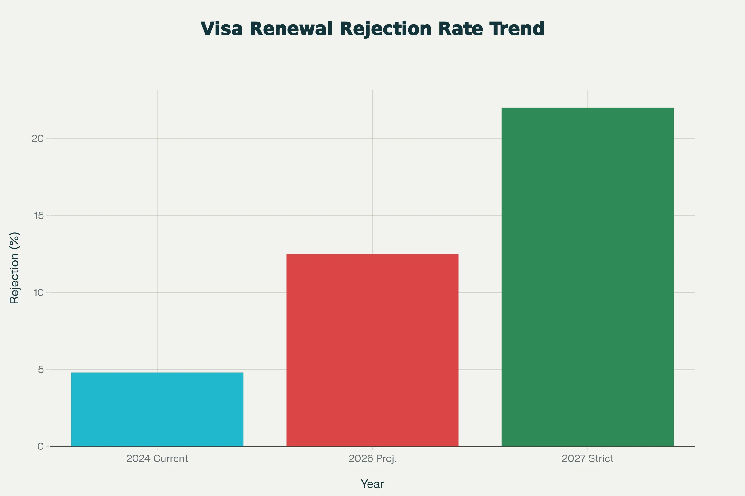 Dự báo tỷ lệ từ chối gia hạn Visa tăng lên (Ước tính năm 2026)